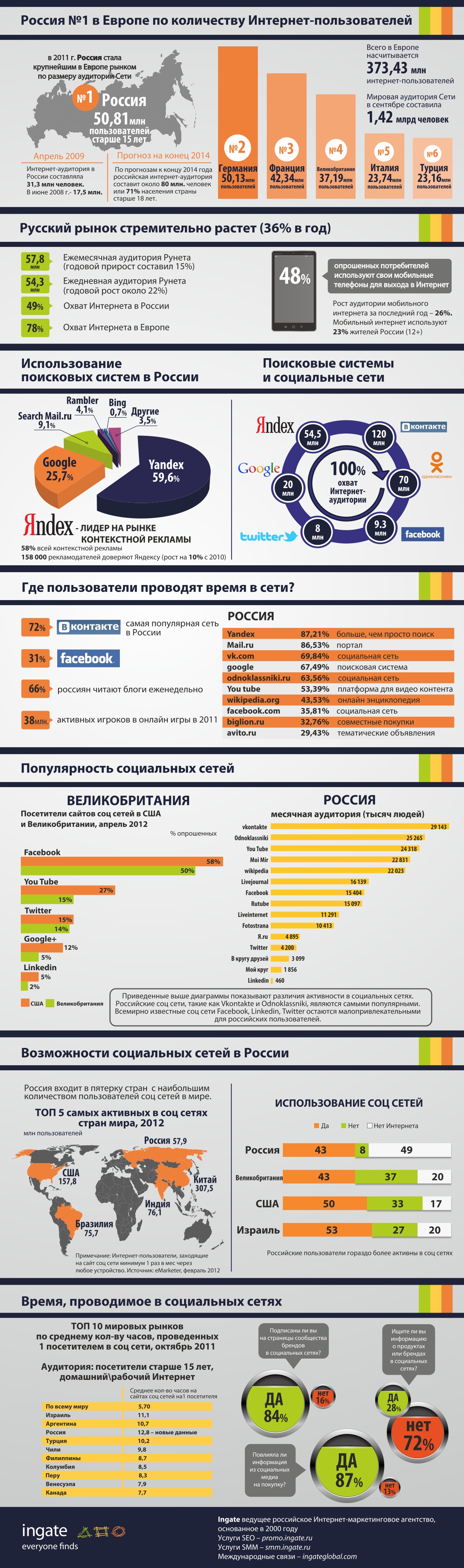 Инфографика: интернет-пользователи в России